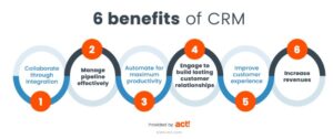 What is CRM